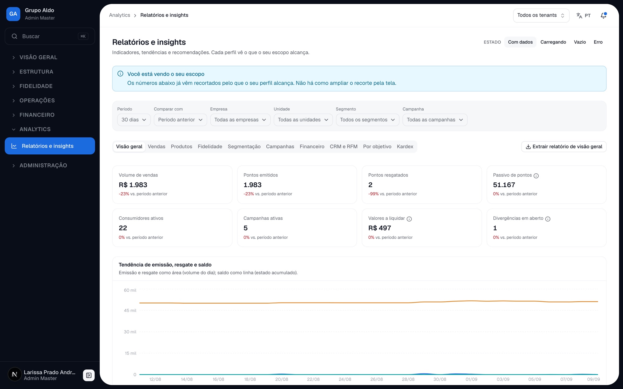 Platform analytics screen, with dashboards by objective and global filters